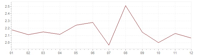 Gráfico - inflación de Países Bajos en 1999 (IPC)