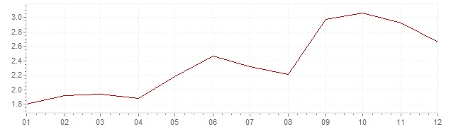 Gráfico - inflación de Países Bajos en 2000 (IPC)