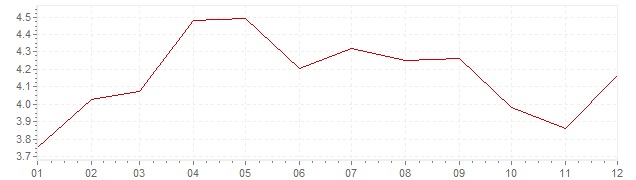 Grafico - inflazione Olanda 2001 (CPI)