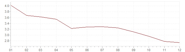 Grafiek - inflatie Nederland 2002 (CPI)