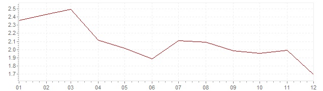 Grafiek - inflatie Nederland 2003 (CPI)
