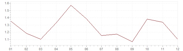 Gráfico - inflación de Países Bajos en 2004 (IPC)