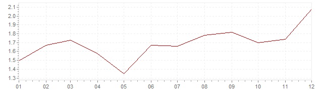 Grafiek - inflatie Nederland 2005 (CPI)