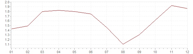 Gráfico - inflación de Países Bajos en 2007 (IPC)