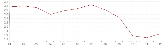 Gráfico - inflación de Países Bajos en 2013 (IPC)