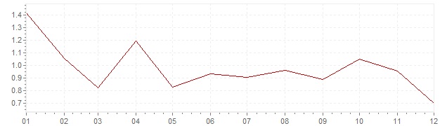Grafiek - inflatie Nederland 2014 (CPI)