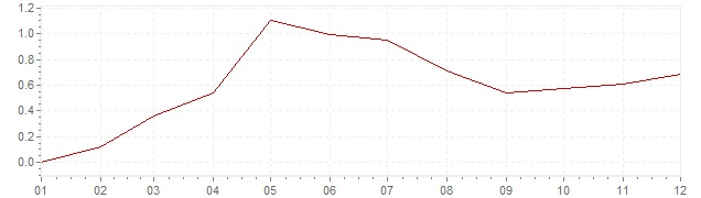 Gráfico - inflación de Países Bajos en 2015 (IPC)