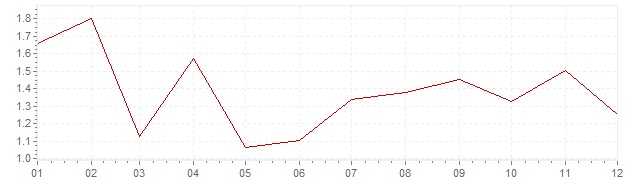 Grafico - inflazione Olanda 2017 (CPI)