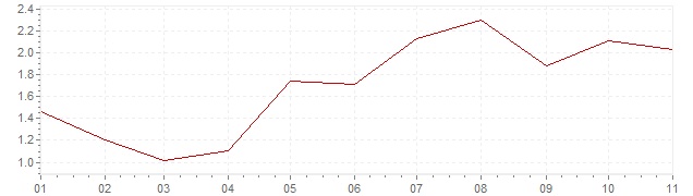 Grafiek - inflatie Nederland 2018 (CPI)