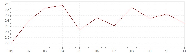 Graphik - Inflation Niederlande 2019 (VPI)