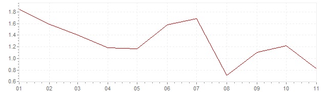 Grafiek - inflatie Nederland 2020 (CPI)