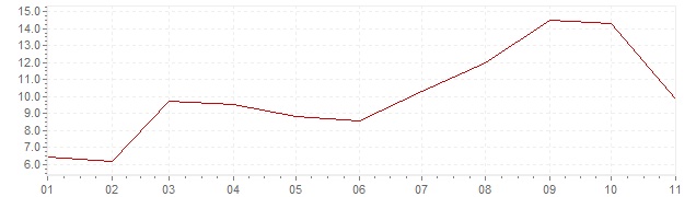 Gráfico - inflación de Países Bajos en 2022 (IPC)