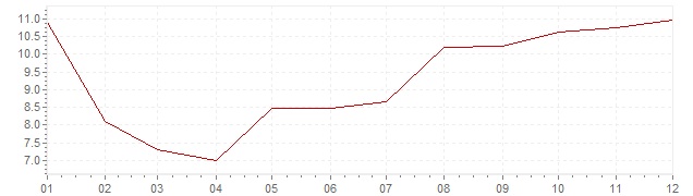 Gráfico – inflação harmonizada na Estónia em 1997 (IHPC)