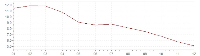 Grafiek - geharmoniseerde inflatie Estland 1998 (HICP)