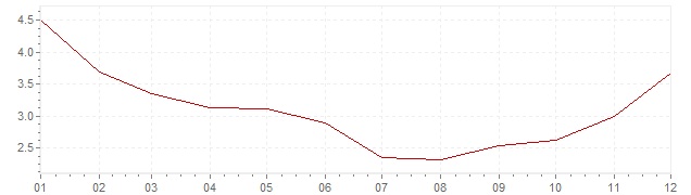Grafiek - geharmoniseerde inflatie Estland 1999 (HICP)