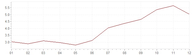 Grafiek - geharmoniseerde inflatie Estland 2000 (HICP)