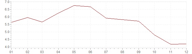 Gráfico - inflación armonizada de Estonia en 2001 (IPCA)