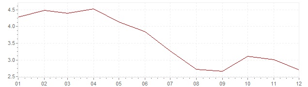 Grafiek - geharmoniseerde inflatie Estland 2002 (HICP)