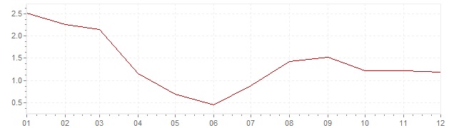 Grafiek - geharmoniseerde inflatie Estland 2003 (HICP)