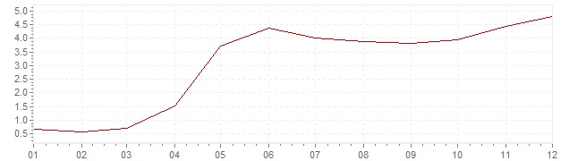 Grafiek - geharmoniseerde inflatie Estland 2004 (HICP)