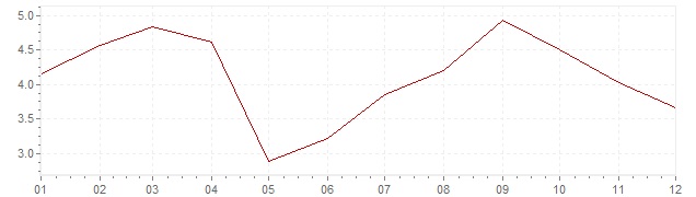Grafiek - geharmoniseerde inflatie Estland 2005 (HICP)