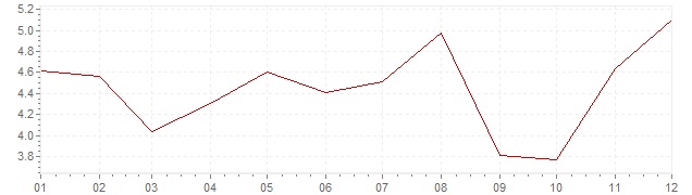 Graphik - Inflation harmonisé Estonie 2006 (IPCH)