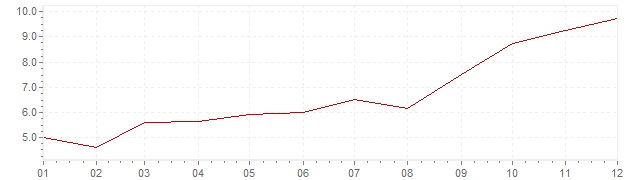 Grafiek - geharmoniseerde inflatie Estland 2007 (HICP)