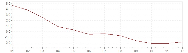 Grafiek - geharmoniseerde inflatie Estland 2009 (HICP)