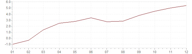 Grafiek - geharmoniseerde inflatie Estland 2010 (HICP)