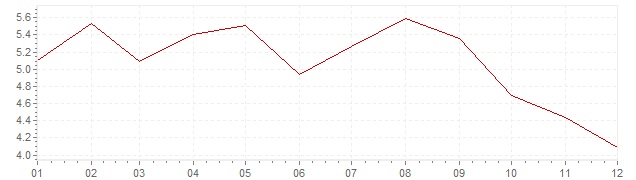 Grafiek - geharmoniseerde inflatie Estland 2011 (HICP)