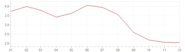 Grafiek - geharmoniseerde inflatie Estland 2013 (HICP)