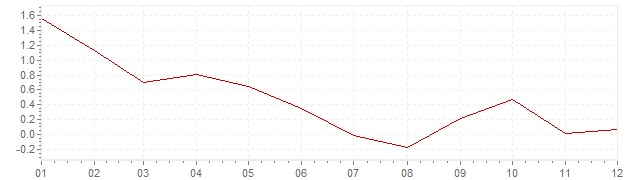 Gráfico - inflación armonizada de Estonia en 2014 (IPCA)