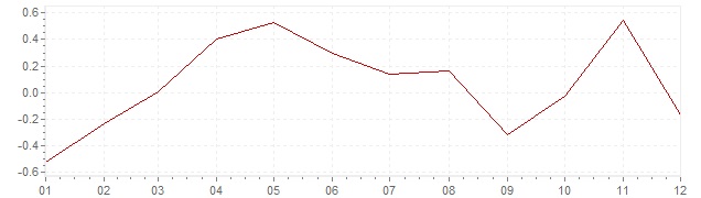 Grafiek - geharmoniseerde inflatie Estland 2015 (HICP)