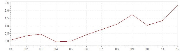 Grafiek - geharmoniseerde inflatie Estland 2016 (HICP)