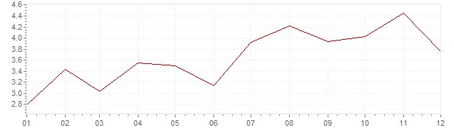 Grafiek - geharmoniseerde inflatie Estland 2017 (HICP)