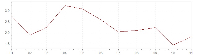Grafiek - geharmoniseerde inflatie Estland 2019 (HICP)