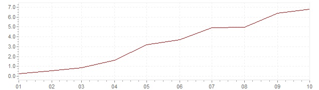 Grafiek - geharmoniseerde inflatie Estland 2021 (HICP)