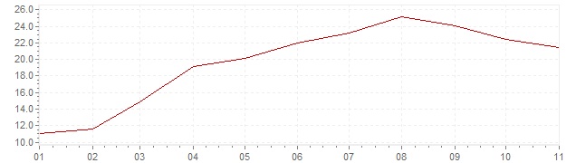 Gráfico – inflação harmonizada na Estónia em 2022 (IHPC)