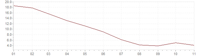 Graphik - Inflation harmonisé Estonie 2023 (IPCH)