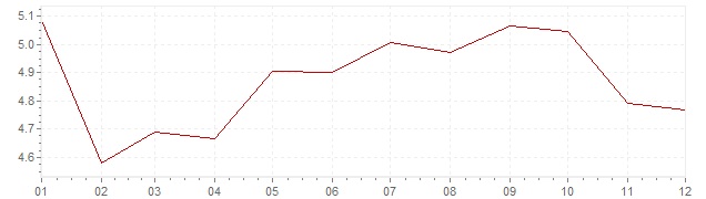 Grafiek - geharmoniseerde inflatie Spanje 1993 (HICP)