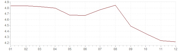 Graphik - harmonisierte Inflation Spanien 1994 (HVPI)