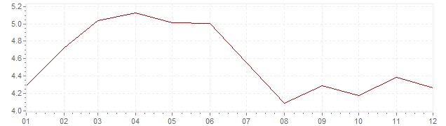 Graphik - harmonisierte Inflation Spanien 1995 (HVPI)