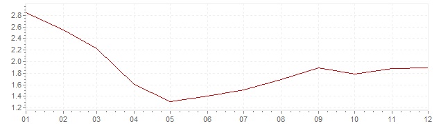 Graphik - harmonisierte Inflation Spanien 1997 (HVPI)