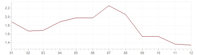 Graphik - harmonisierte Inflation Spanien 1998 (HVPI)