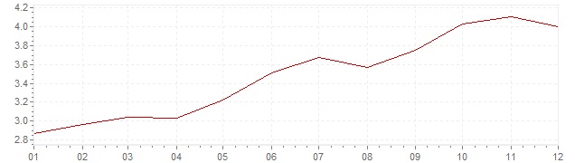 Graphik - harmonisierte Inflation Spanien 2000 (HVPI)