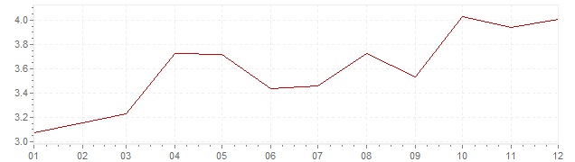 Grafiek - geharmoniseerde inflatie Spanje 2002 (HICP)