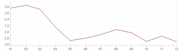 Graphik - harmonisierte Inflation Spanien 2003 (HVPI)