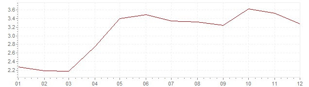 Gráfico – inflação harmonizada na Espanha em 2004 (IHPC)