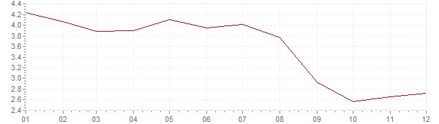 Grafiek - geharmoniseerde inflatie Spanje 2006 (HICP)
