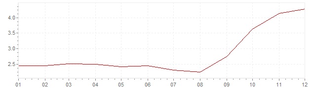 Grafiek - geharmoniseerde inflatie Spanje 2007 (HICP)
